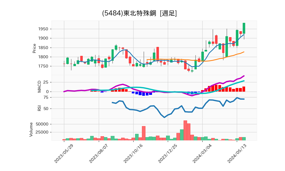 5484_week_1year_chart