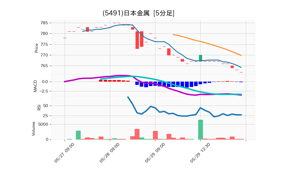 5491_5min_3days_chart