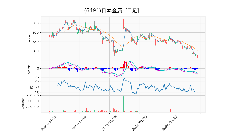 5491_day_1year_chart