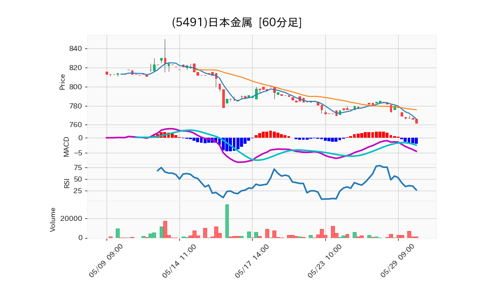 5491_hour_3week_chart