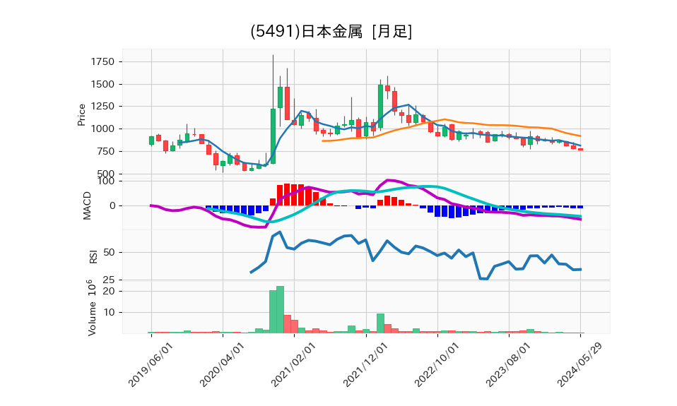 5491_month_5years_chart