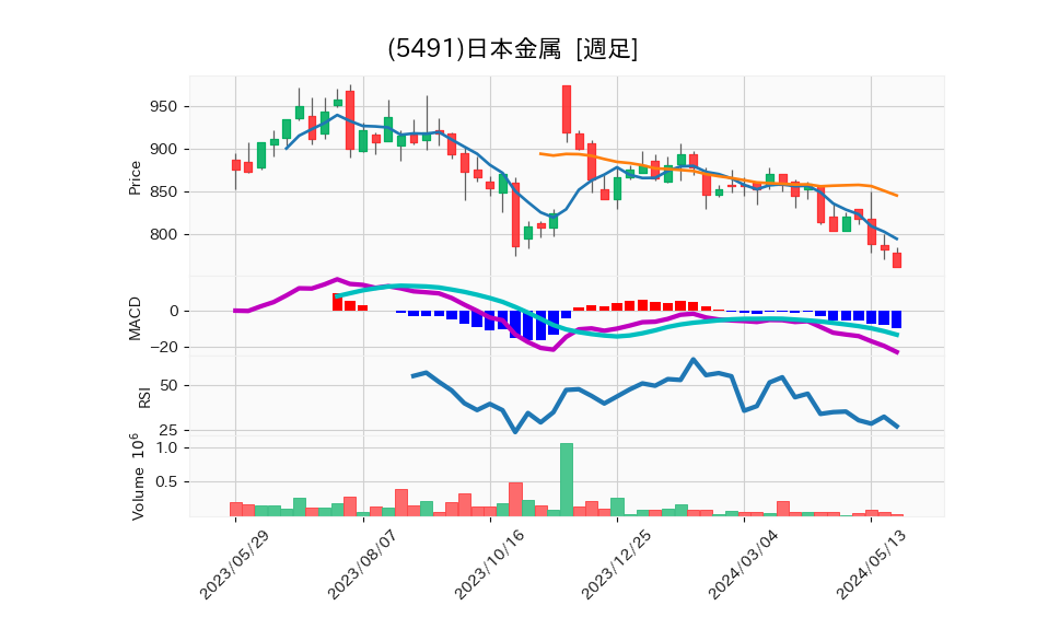 5491_week_1year_chart