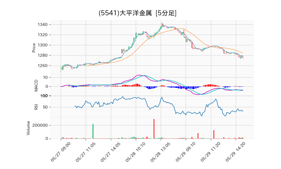 5541_5min_3days_chart