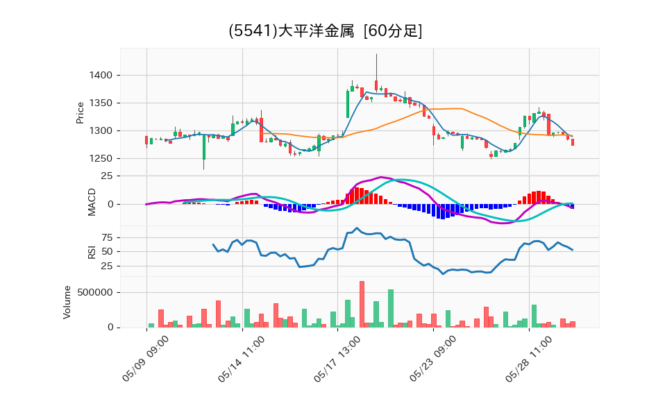 5541_hour_3week_chart