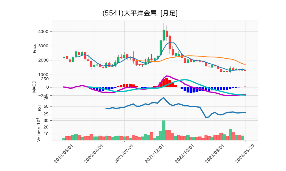 5541_month_5years_chart