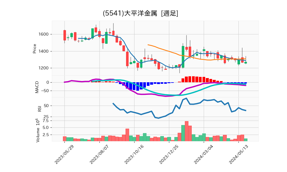 5541_week_1year_chart