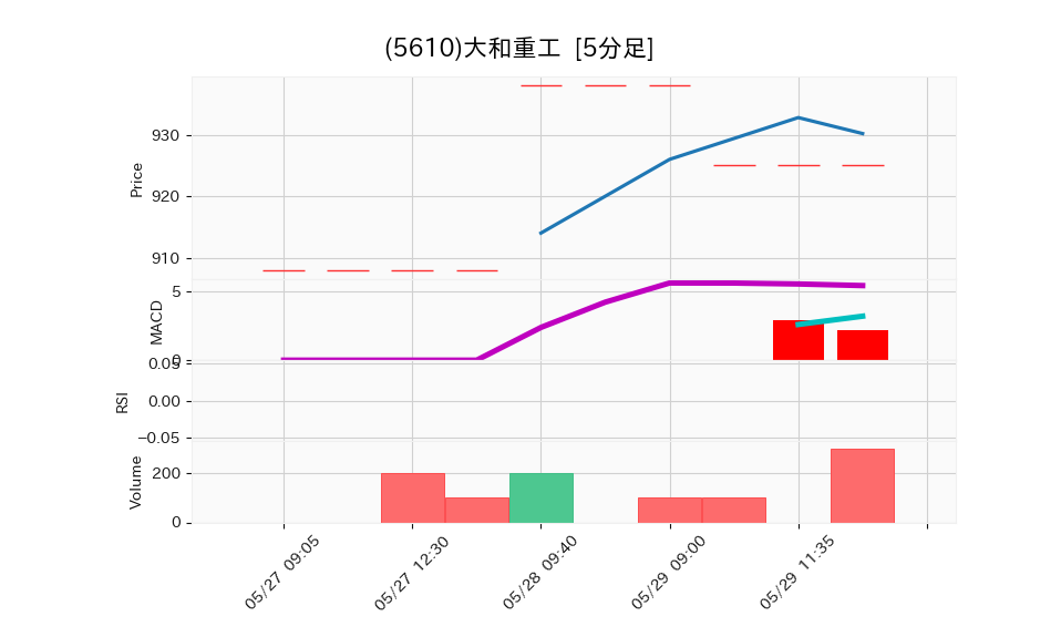 5610_5min_3days_chart