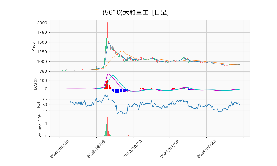 5610_day_1year_chart