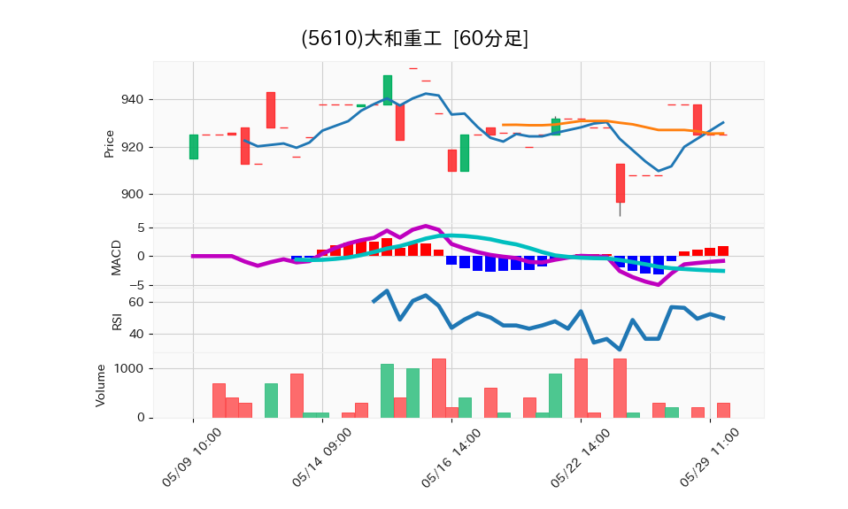 5610_hour_3week_chart