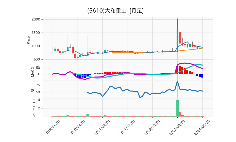 5610_month_5years_chart