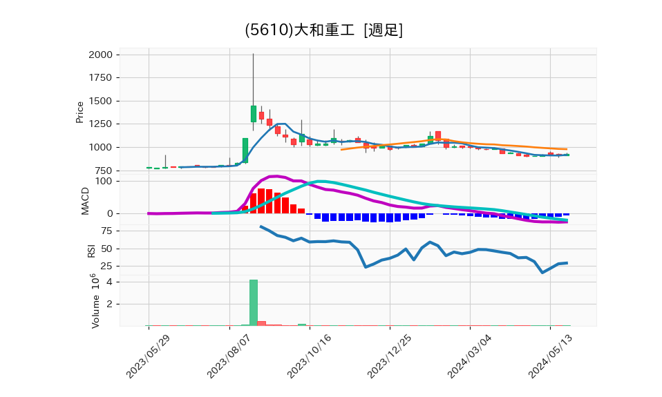 5610_week_1year_chart