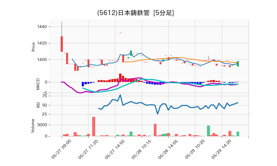 5612_5min_3days_chart