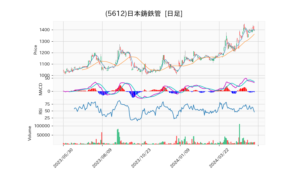 5612_day_1year_chart