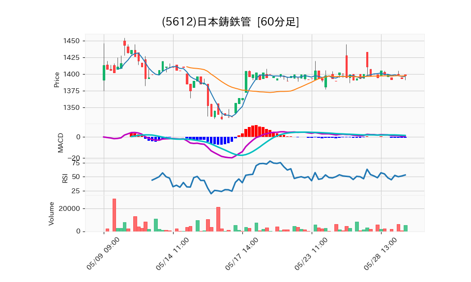 5612_hour_3week_chart