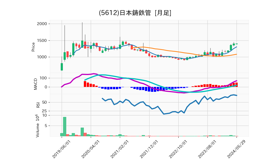 5612_month_5years_chart