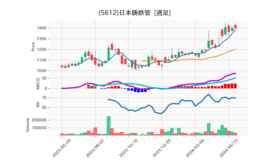 5612_week_1year_chart