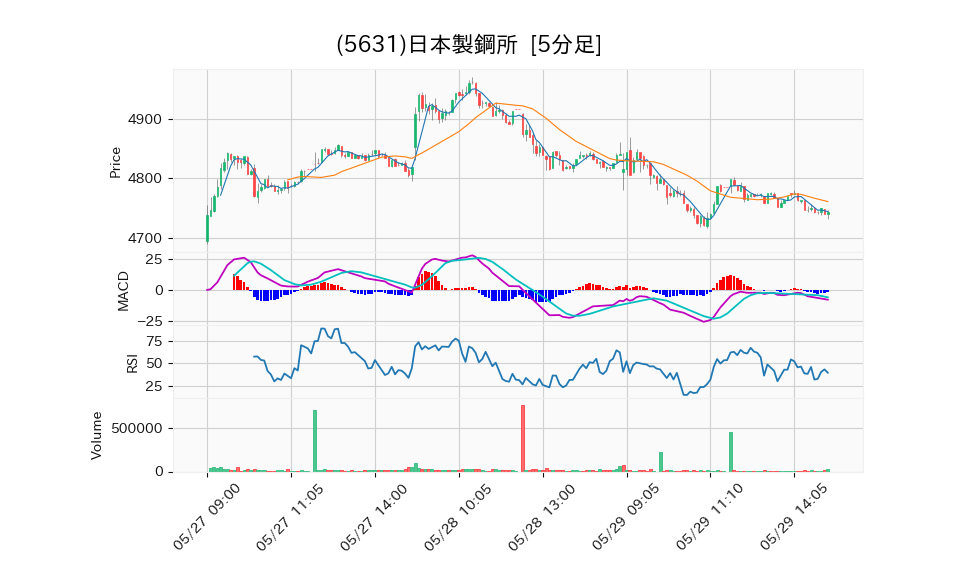 5631_5min_3days_chart