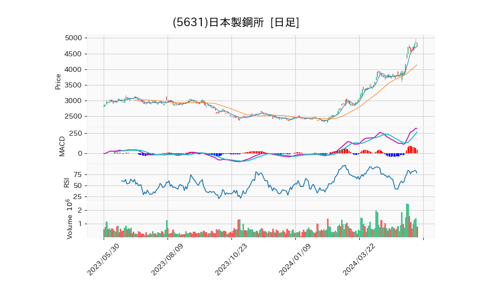 5631_day_1year_chart