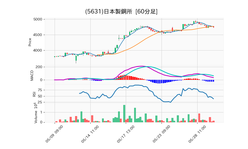 5631_hour_3week_chart