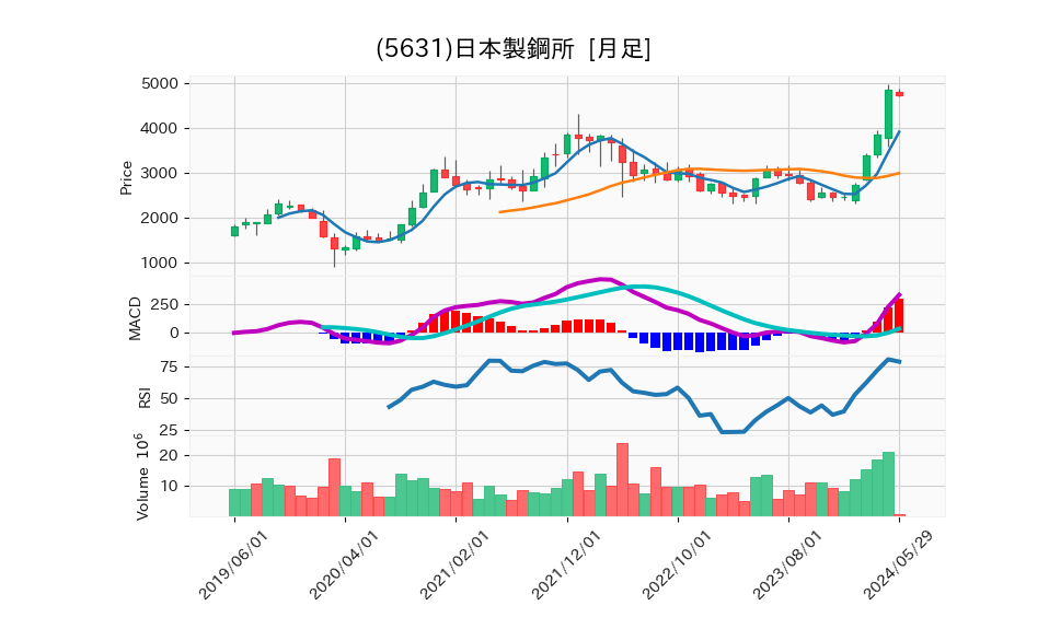 5631_month_5years_chart