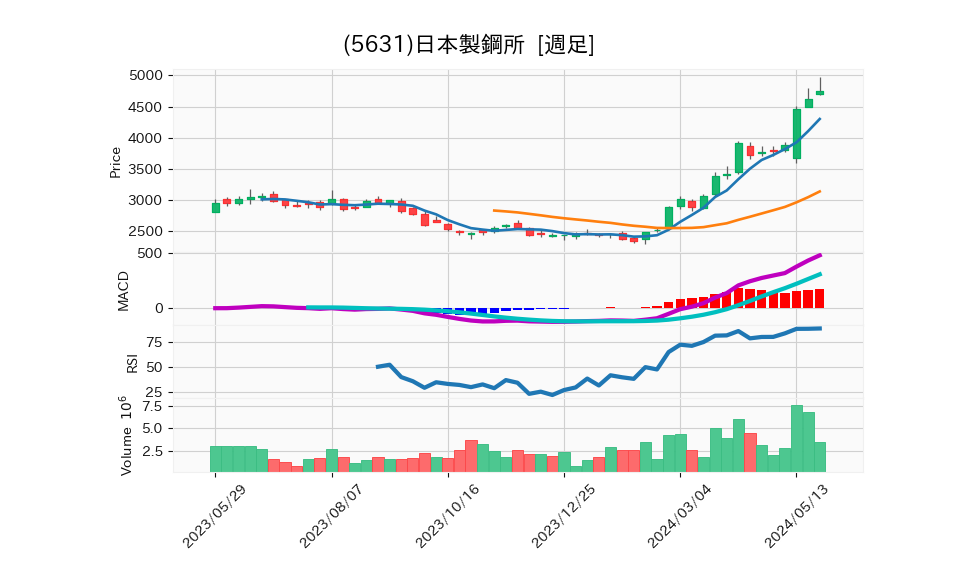 5631_week_1year_chart