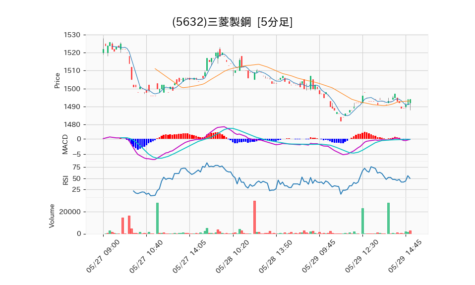 5632_5min_3days_chart