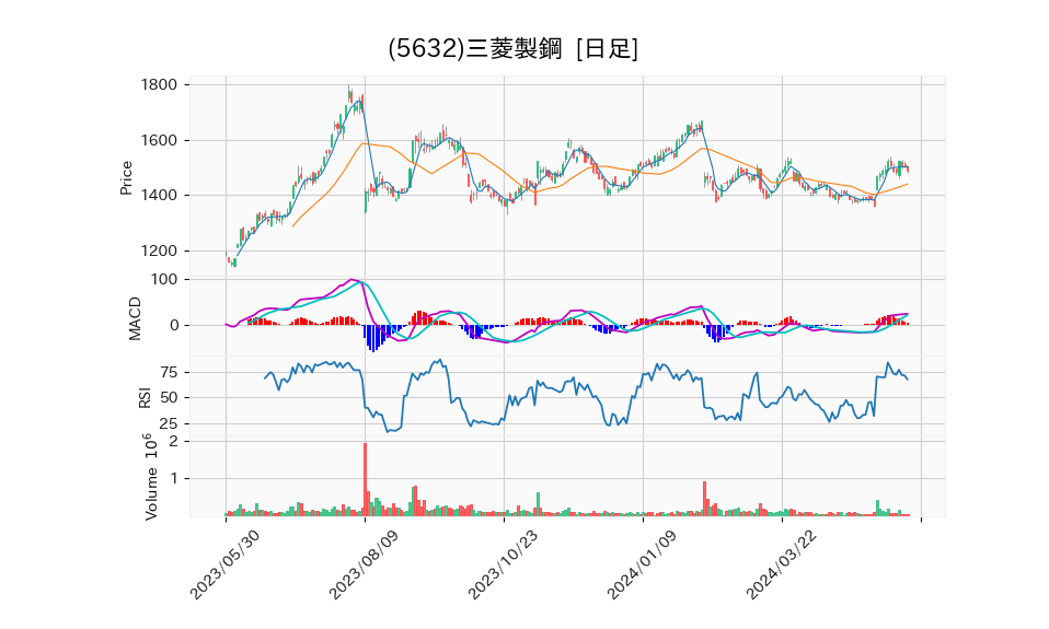 5632_day_1year_chart