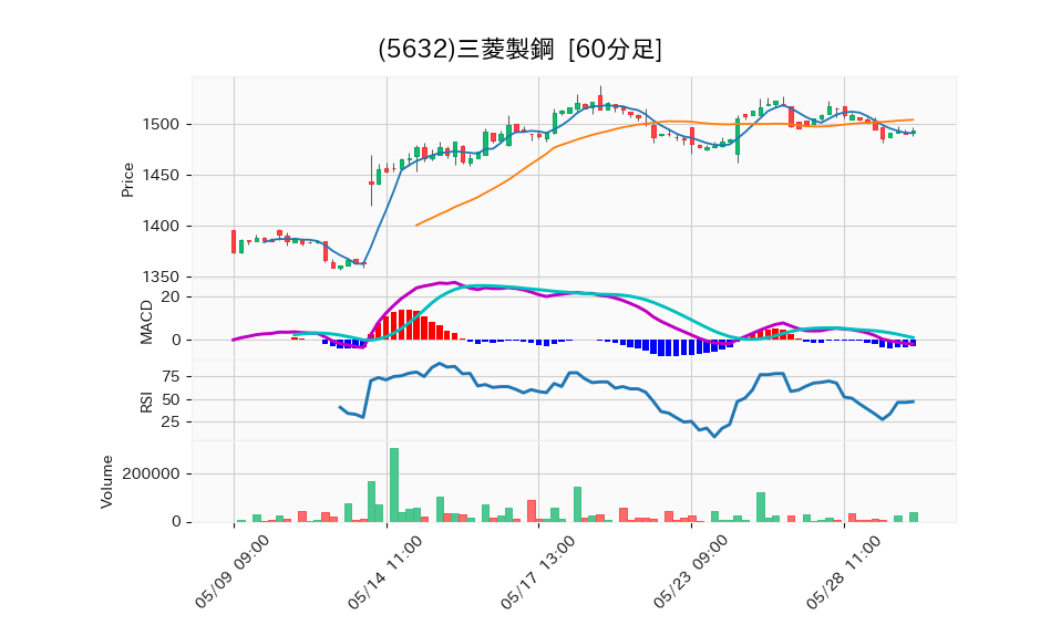 5632_hour_3week_chart