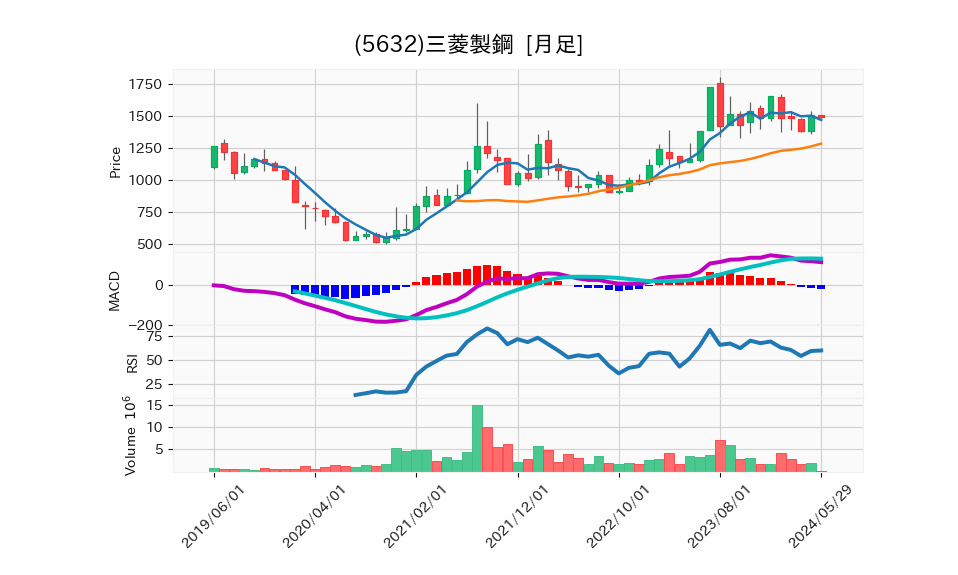 5632_month_5years_chart