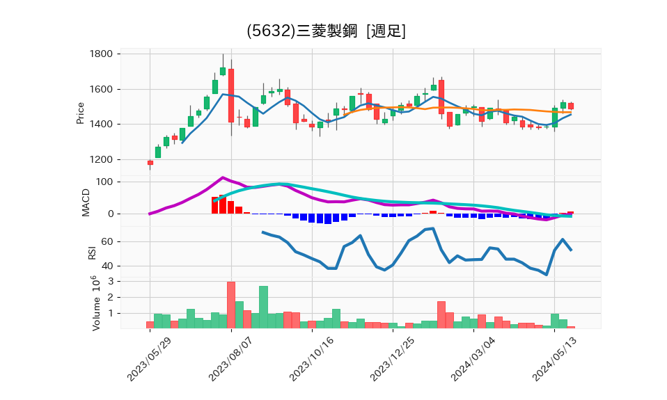 5632_week_1year_chart