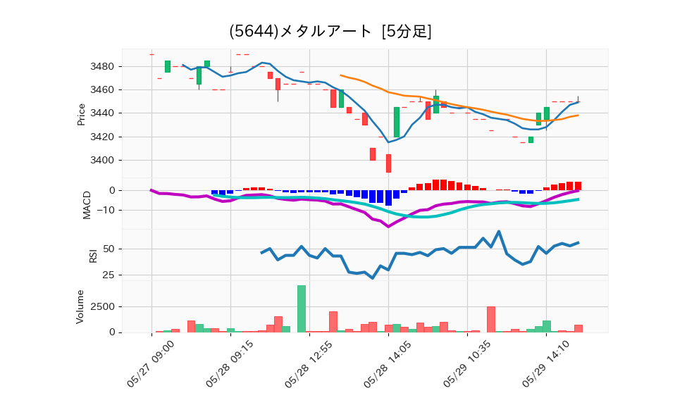 5644_5min_3days_chart