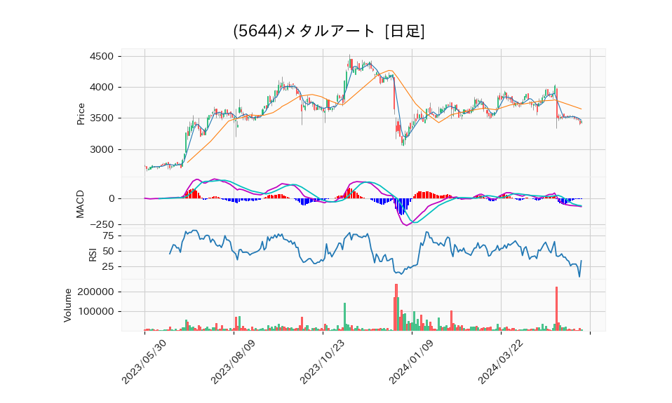 5644_day_1year_chart