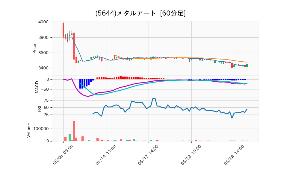 5644_hour_3week_chart