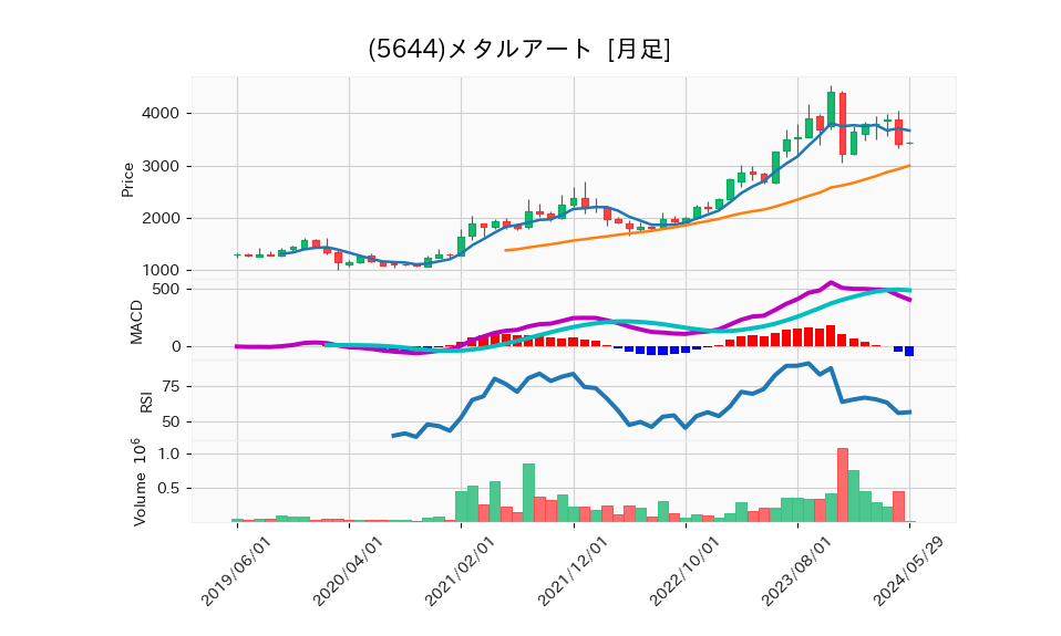 5644_month_5years_chart