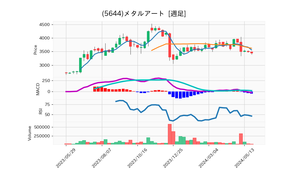 5644_week_1year_chart