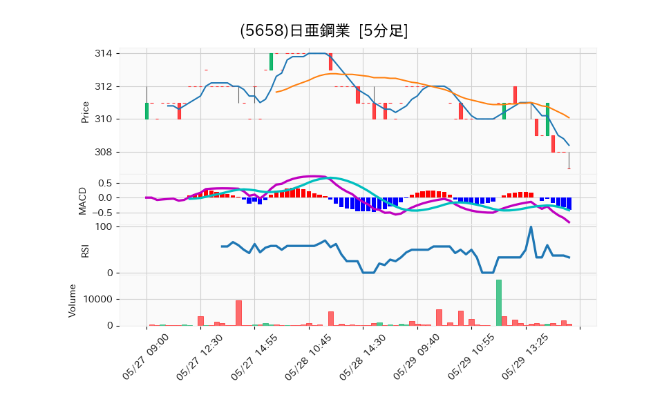 5658_5min_3days_chart