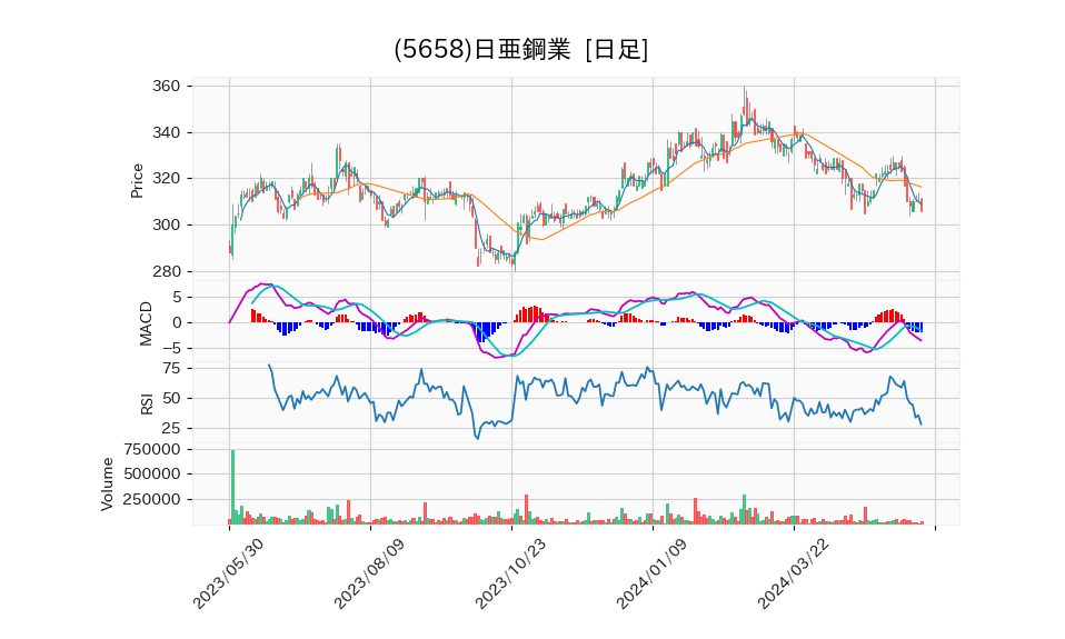 5658_day_1year_chart