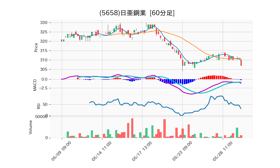 5658_hour_3week_chart