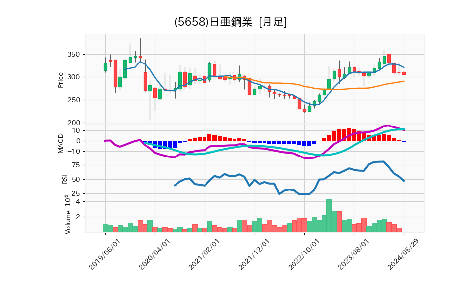 5658_month_5years_chart