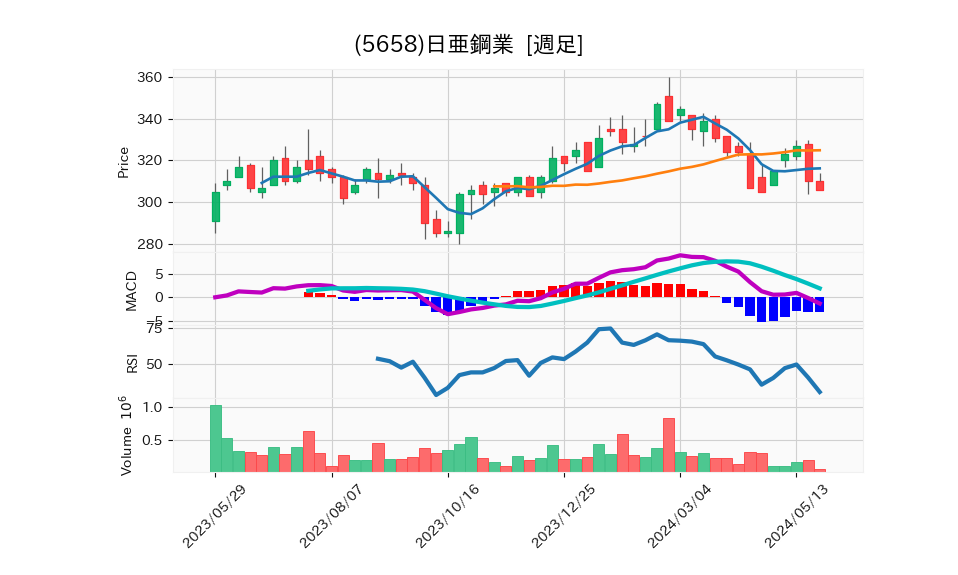 5658_week_1year_chart