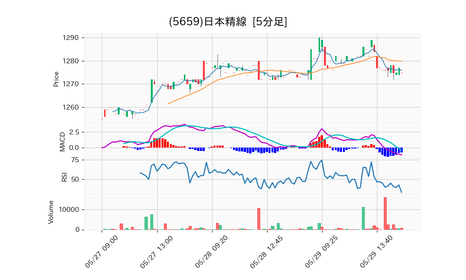 5659_5min_3days_chart