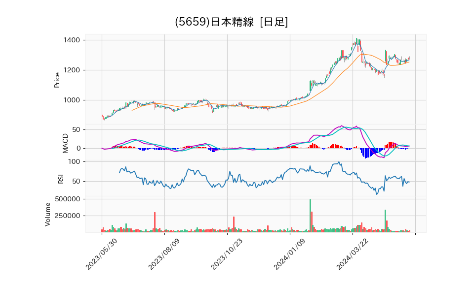 5659_day_1year_chart