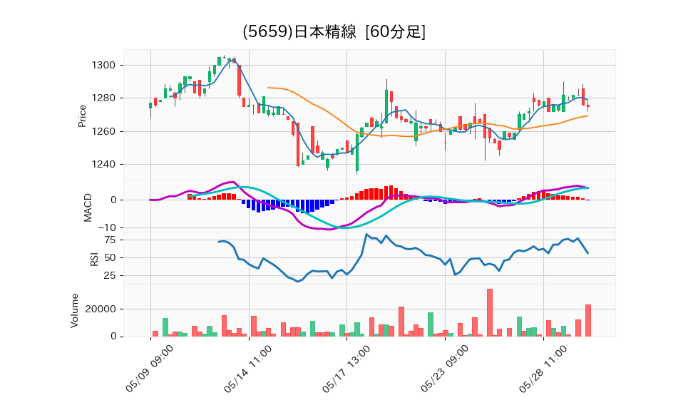 5659_hour_3week_chart