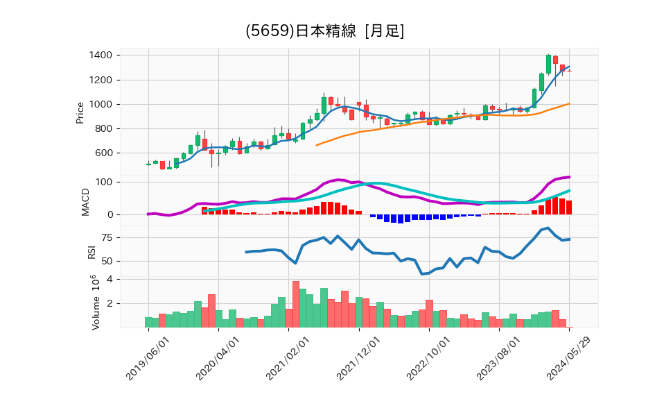 5659_month_5years_chart