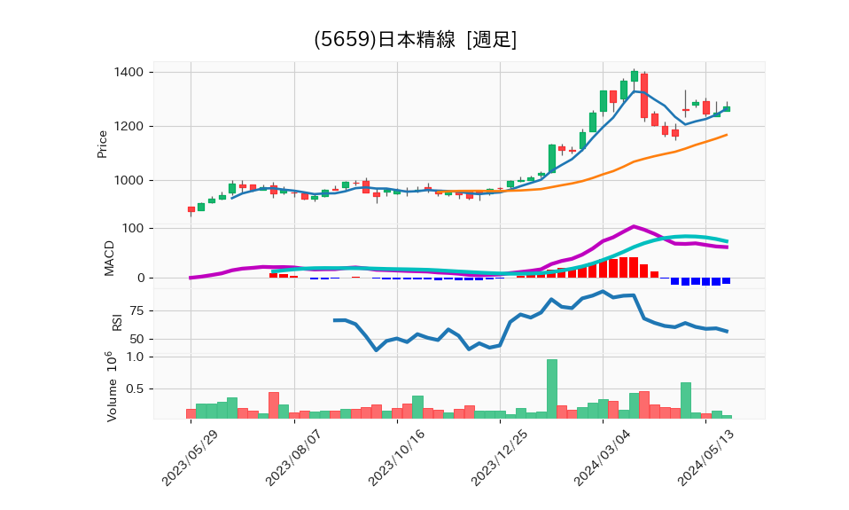 5659_week_1year_chart