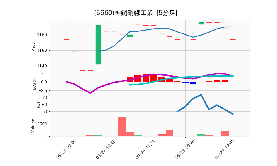 5660_5min_3days_chart