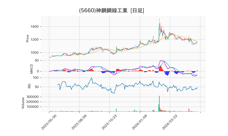 5660_day_1year_chart