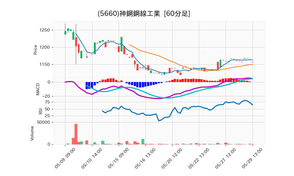 5660_hour_3week_chart