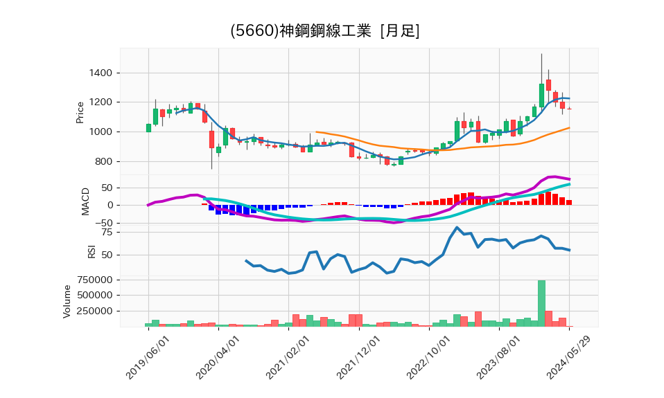 5660_month_5years_chart