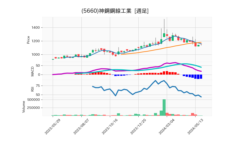 5660_week_1year_chart